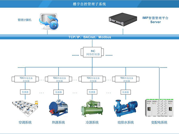 空调自动化系统